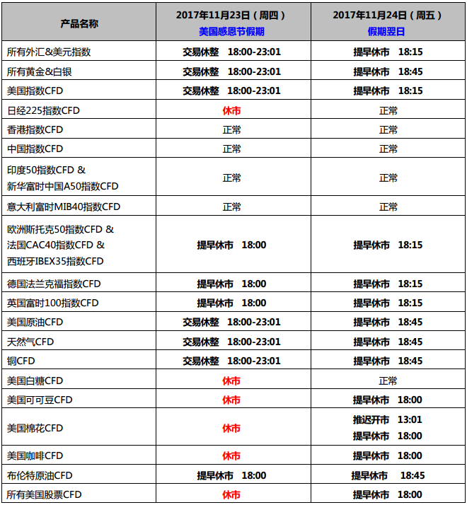 HYCM兴业投资：美国感恩节假期交易调整