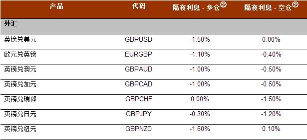 AETOS艾拓思英镑相关货币对隔夜利息调整2017年11月