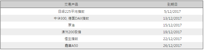 KVB昆仑国际：2017年12月保证金产品交易安排2