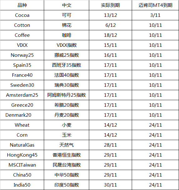 MARKETS迈肯司2017年11月衍生品到期时间表