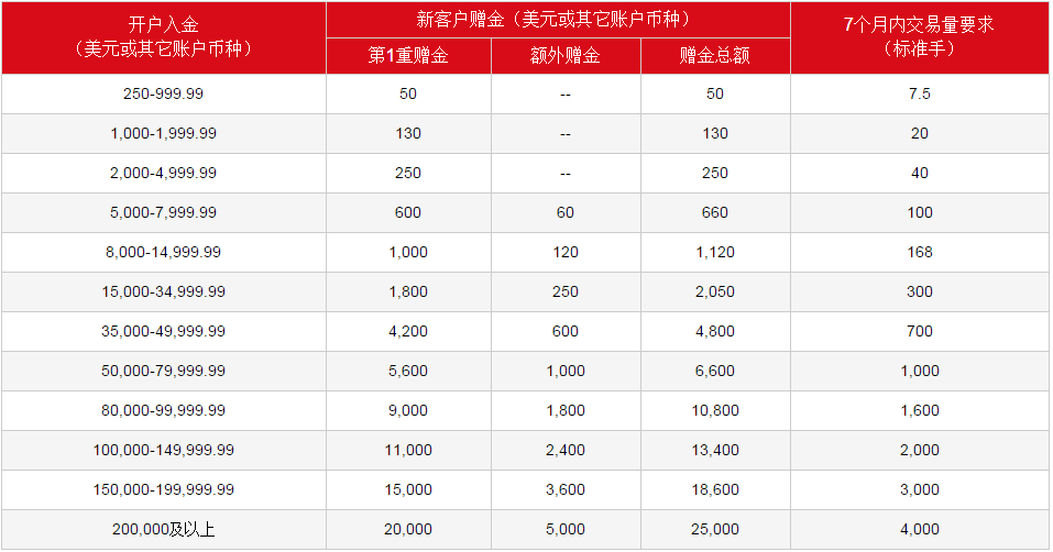 AETOS艾拓思新客户赠金 六百万美元大放送1