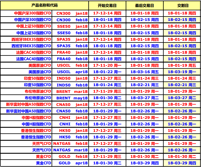 HYCM兴业投资：2018年1月CFD合约时间表