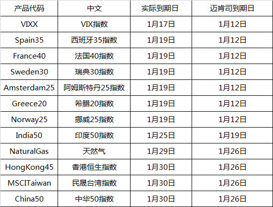 MARKETS迈肯司：2018年1月CFD合约时间表