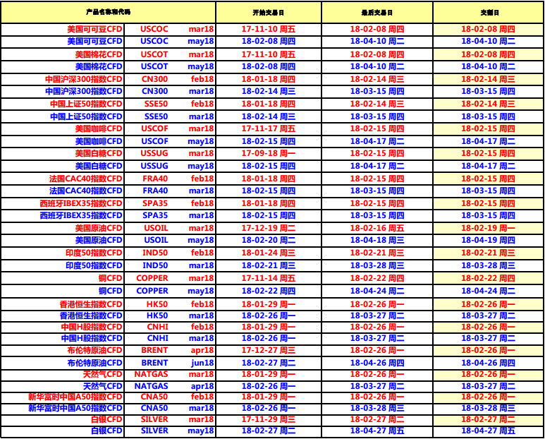 HYCM兴业投资：2018年2月CFD合约时间表