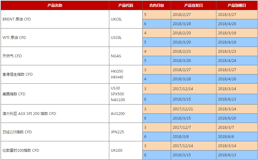 AETOS艾拓思：2018年3月到期CFD合约时间表