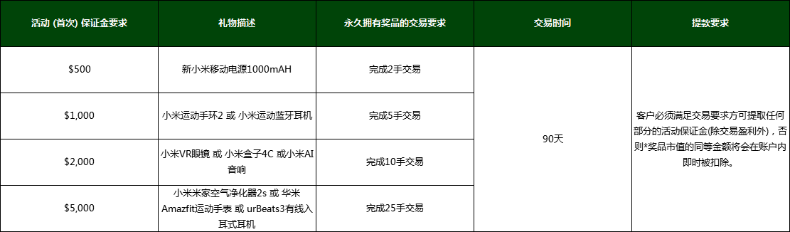 澳洲百汇BCR 新客户专享福利