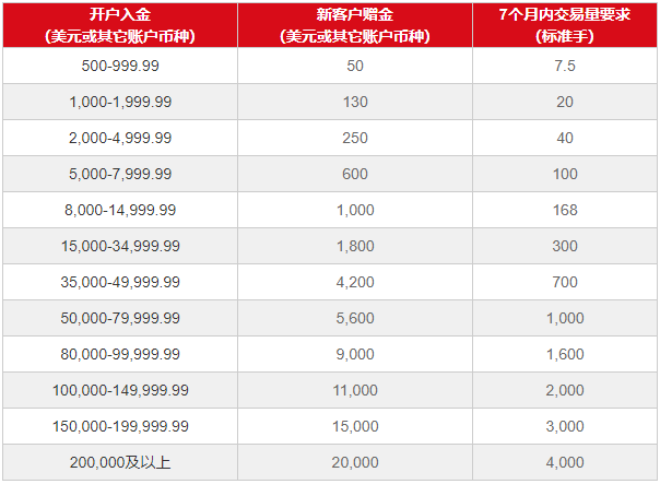 MBG Markets新客户尊享高达20,000美元开户赠金2