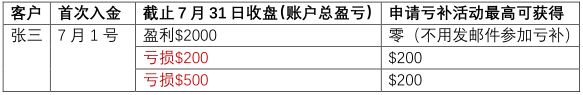 AxiTrader 2019年7月新户双重好礼！